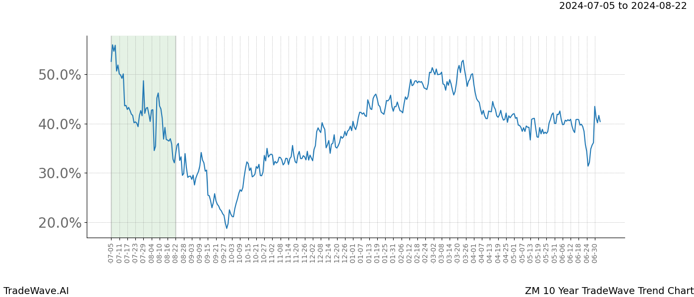 TradeWave Trend Chart ZM shows the average trend of the financial instrument over the past 10 years.  Sharp uptrends and downtrends signal a potential TradeWave opportunity