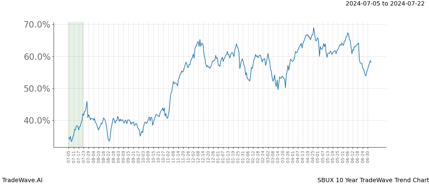 TradeWave Trend Chart SBUX shows the average trend of the financial instrument over the past 10 years.  Sharp uptrends and downtrends signal a potential TradeWave opportunity