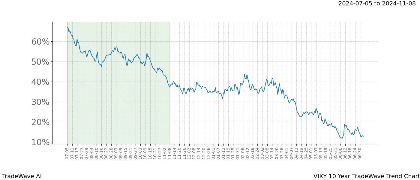 TradeWave Trend Chart VIXY shows the average trend of the financial instrument over the past 10 years.  Sharp uptrends and downtrends signal a potential TradeWave opportunity