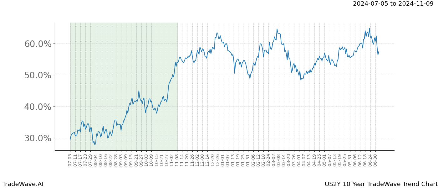 TradeWave Trend Chart US2Y shows the average trend of the financial instrument over the past 10 years.  Sharp uptrends and downtrends signal a potential TradeWave opportunity