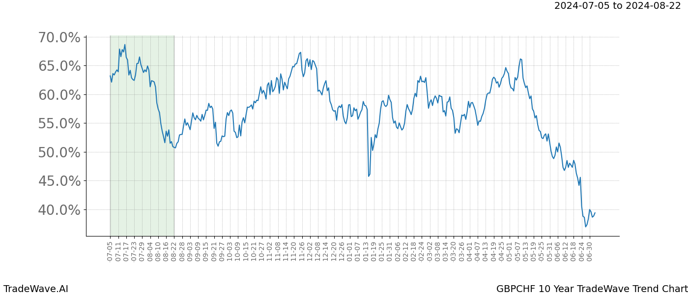 TradeWave Trend Chart GBPCHF shows the average trend of the financial instrument over the past 10 years.  Sharp uptrends and downtrends signal a potential TradeWave opportunity