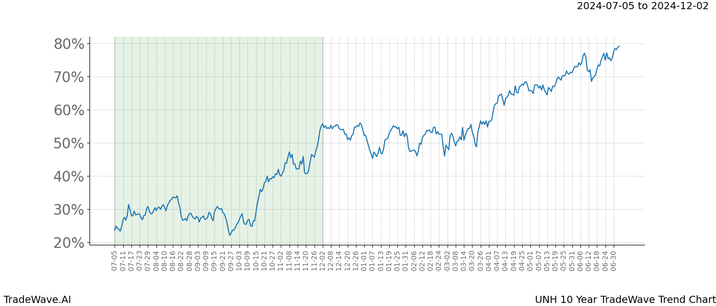 TradeWave Trend Chart UNH shows the average trend of the financial instrument over the past 10 years.  Sharp uptrends and downtrends signal a potential TradeWave opportunity