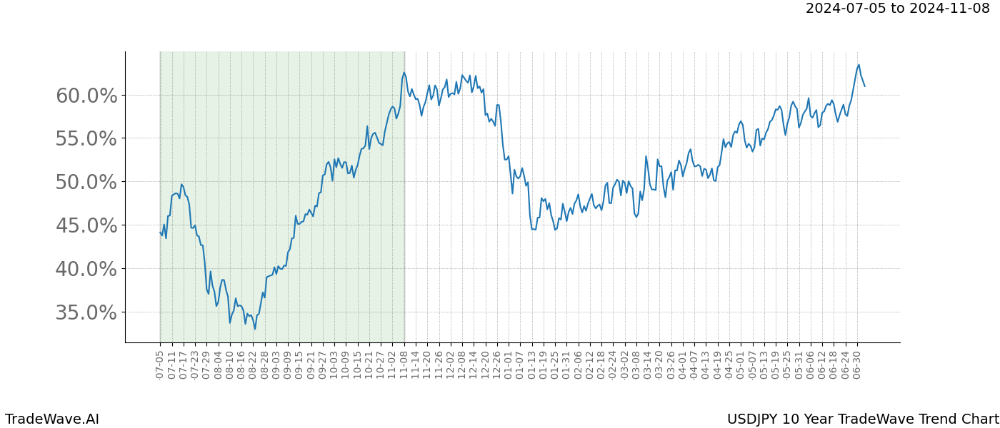 TradeWave Trend Chart USDJPY shows the average trend of the financial instrument over the past 10 years.  Sharp uptrends and downtrends signal a potential TradeWave opportunity