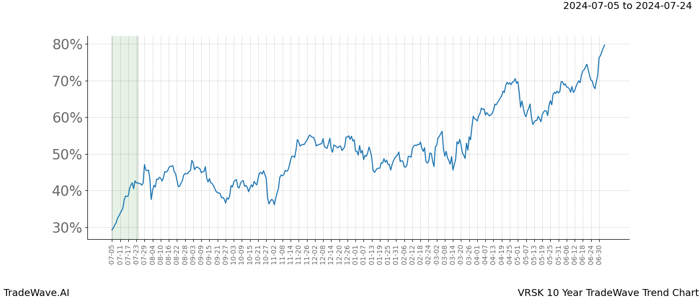 TradeWave Trend Chart VRSK shows the average trend of the financial instrument over the past 10 years.  Sharp uptrends and downtrends signal a potential TradeWave opportunity