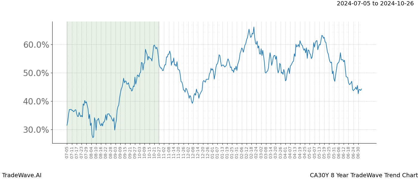 TradeWave Trend Chart CA30Y shows the average trend of the financial instrument over the past 8 years.  Sharp uptrends and downtrends signal a potential TradeWave opportunity