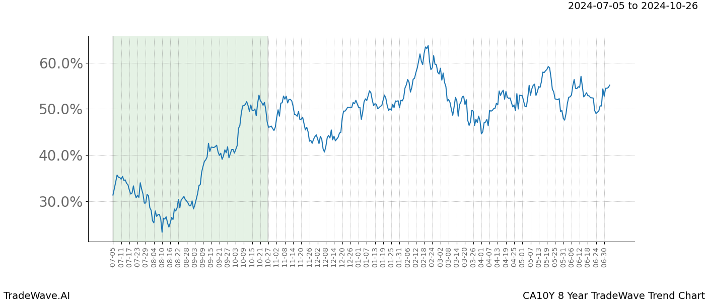 TradeWave Trend Chart CA10Y shows the average trend of the financial instrument over the past 8 years.  Sharp uptrends and downtrends signal a potential TradeWave opportunity