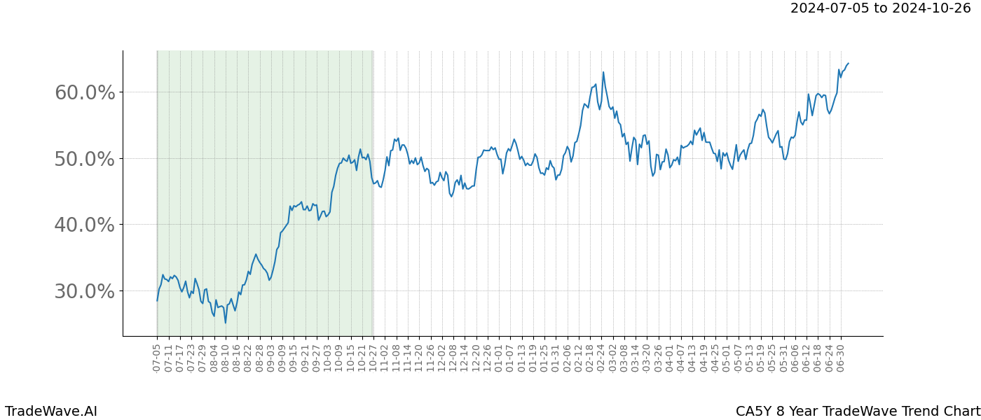 TradeWave Trend Chart CA5Y shows the average trend of the financial instrument over the past 8 years.  Sharp uptrends and downtrends signal a potential TradeWave opportunity