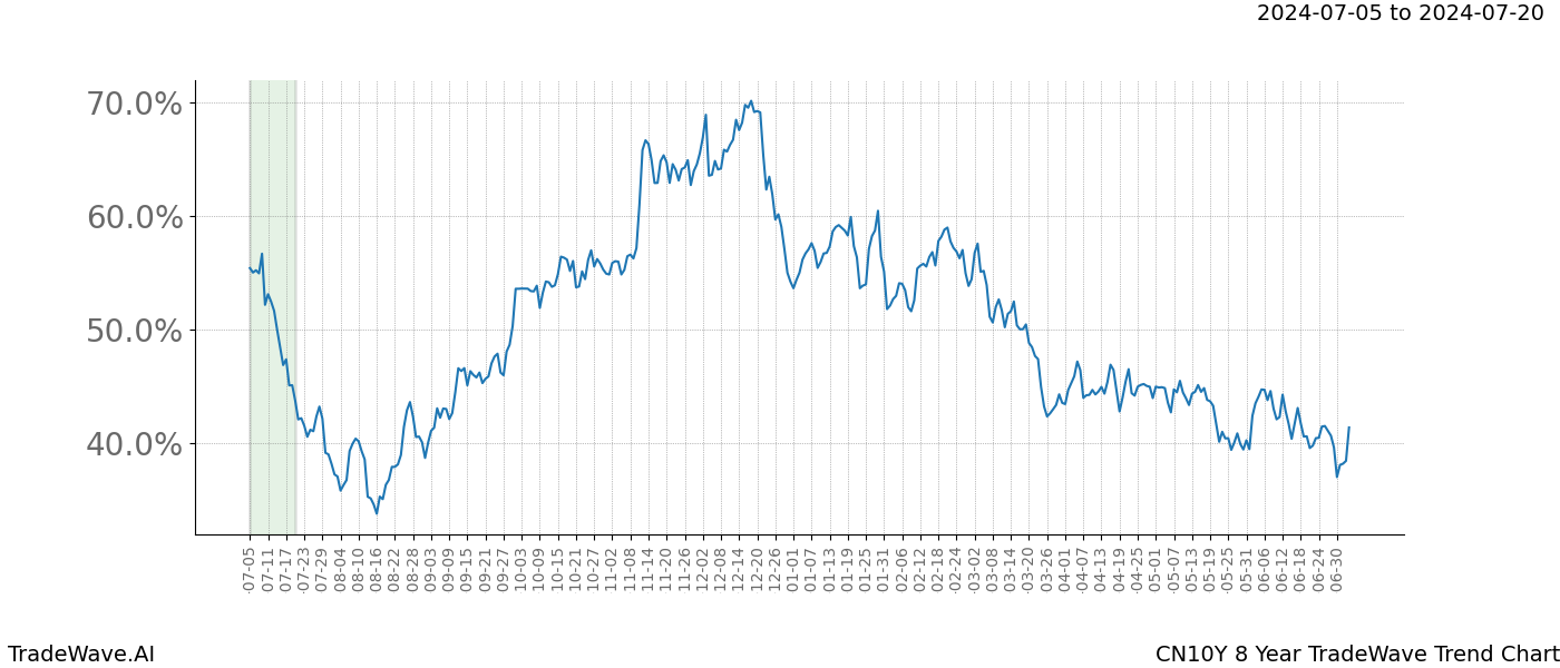 TradeWave Trend Chart CN10Y shows the average trend of the financial instrument over the past 8 years.  Sharp uptrends and downtrends signal a potential TradeWave opportunity