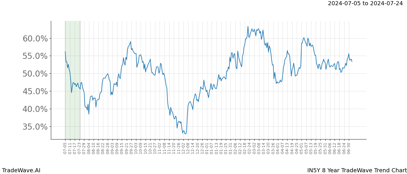 TradeWave Trend Chart IN5Y shows the average trend of the financial instrument over the past 8 years.  Sharp uptrends and downtrends signal a potential TradeWave opportunity