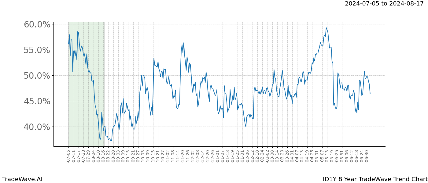 TradeWave Trend Chart ID1Y shows the average trend of the financial instrument over the past 8 years.  Sharp uptrends and downtrends signal a potential TradeWave opportunity