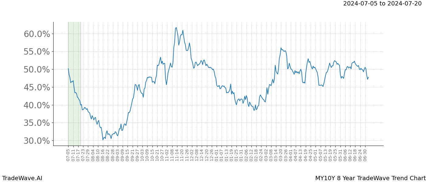 TradeWave Trend Chart MY10Y shows the average trend of the financial instrument over the past 8 years.  Sharp uptrends and downtrends signal a potential TradeWave opportunity