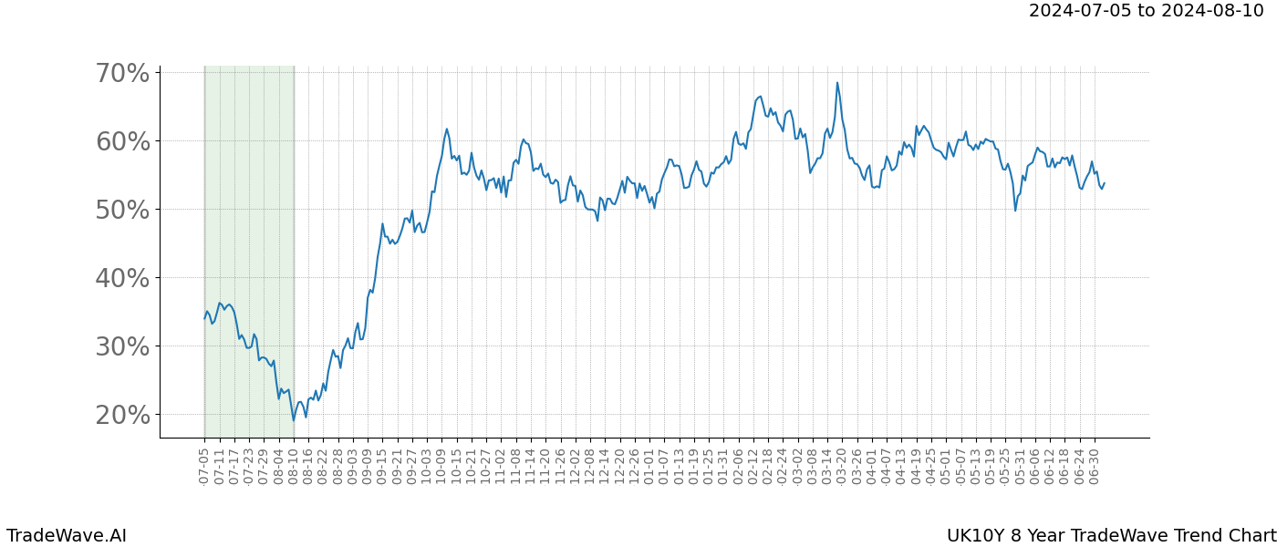 TradeWave Trend Chart UK10Y shows the average trend of the financial instrument over the past 8 years.  Sharp uptrends and downtrends signal a potential TradeWave opportunity