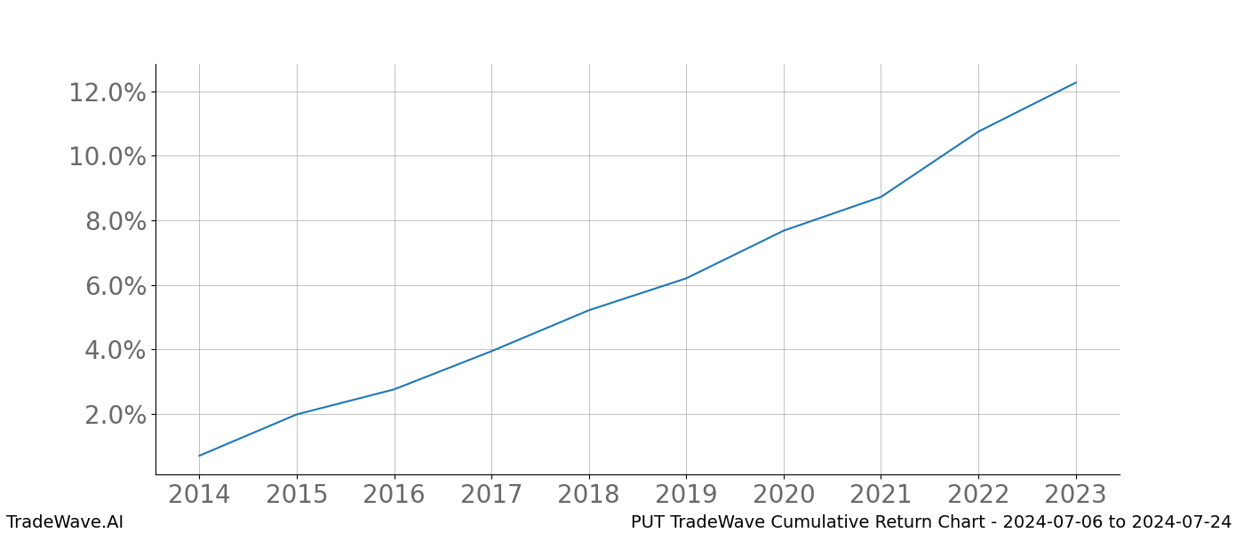 Cumulative chart PUT for date range: 2024-07-06 to 2024-07-24 - this chart shows the cumulative return of the TradeWave opportunity date range for PUT when bought on 2024-07-06 and sold on 2024-07-24 - this percent chart shows the capital growth for the date range over the past 10 years 