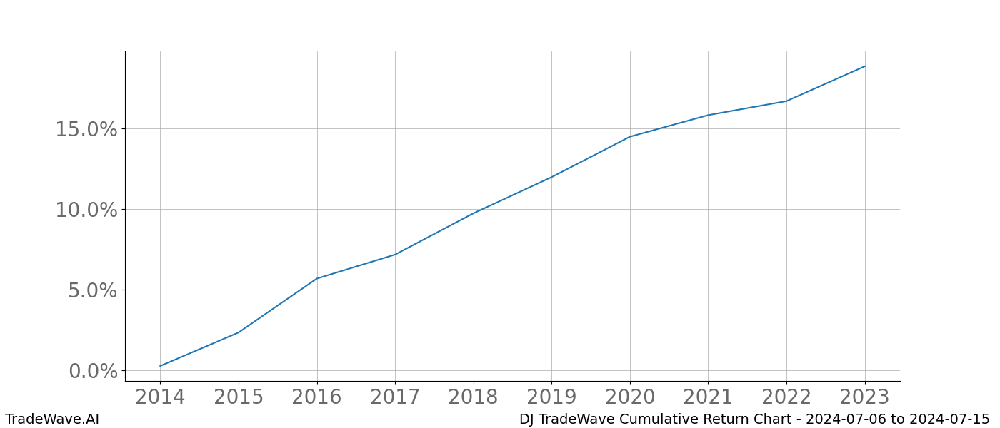 Cumulative chart DJ for date range: 2024-07-06 to 2024-07-15 - this chart shows the cumulative return of the TradeWave opportunity date range for DJ when bought on 2024-07-06 and sold on 2024-07-15 - this percent chart shows the capital growth for the date range over the past 10 years 