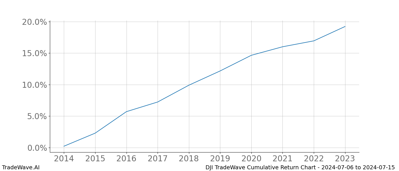 Cumulative chart DJI for date range: 2024-07-06 to 2024-07-15 - this chart shows the cumulative return of the TradeWave opportunity date range for DJI when bought on 2024-07-06 and sold on 2024-07-15 - this percent chart shows the capital growth for the date range over the past 10 years 