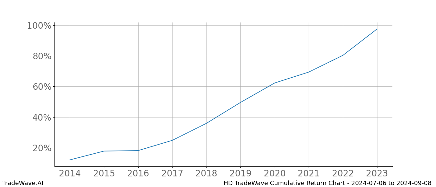 Cumulative chart HD for date range: 2024-07-06 to 2024-09-08 - this chart shows the cumulative return of the TradeWave opportunity date range for HD when bought on 2024-07-06 and sold on 2024-09-08 - this percent chart shows the capital growth for the date range over the past 10 years 