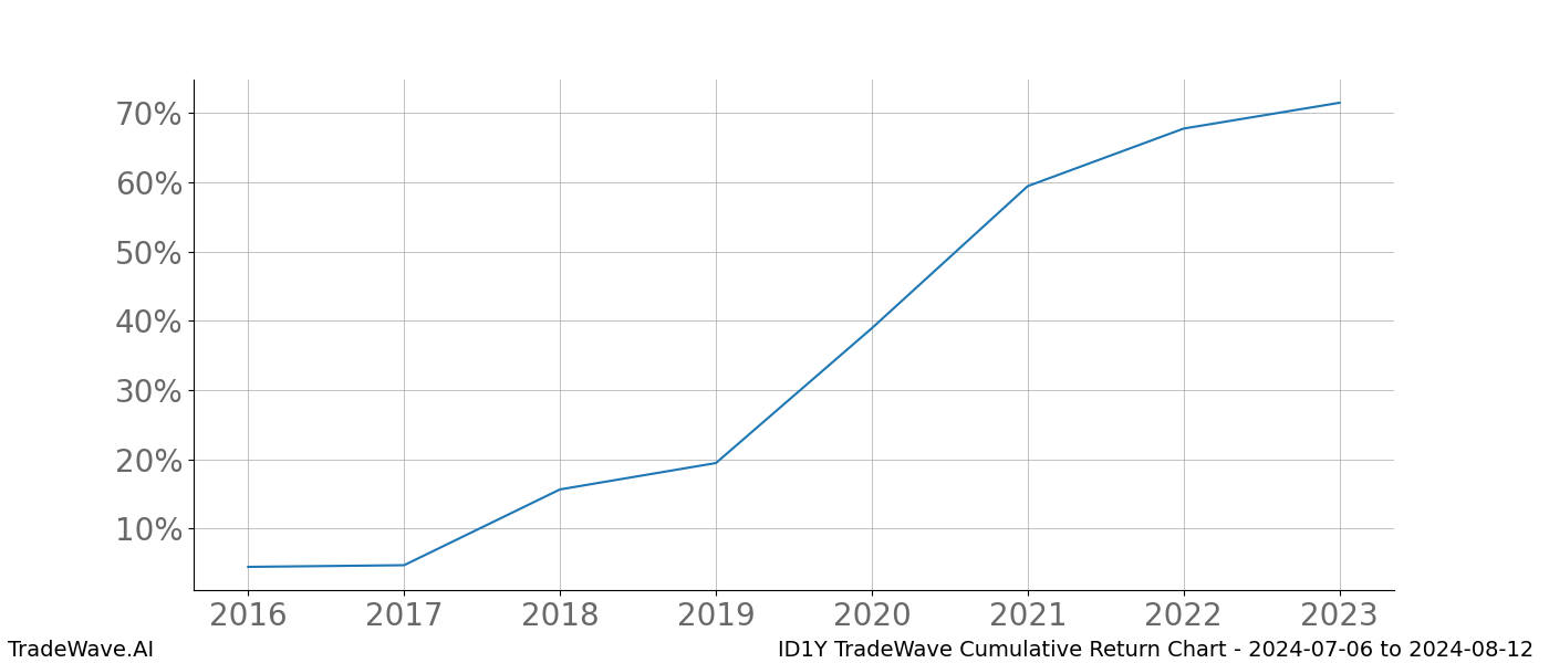 Cumulative chart ID1Y for date range: 2024-07-06 to 2024-08-12 - this chart shows the cumulative return of the TradeWave opportunity date range for ID1Y when bought on 2024-07-06 and sold on 2024-08-12 - this percent chart shows the capital growth for the date range over the past 8 years 