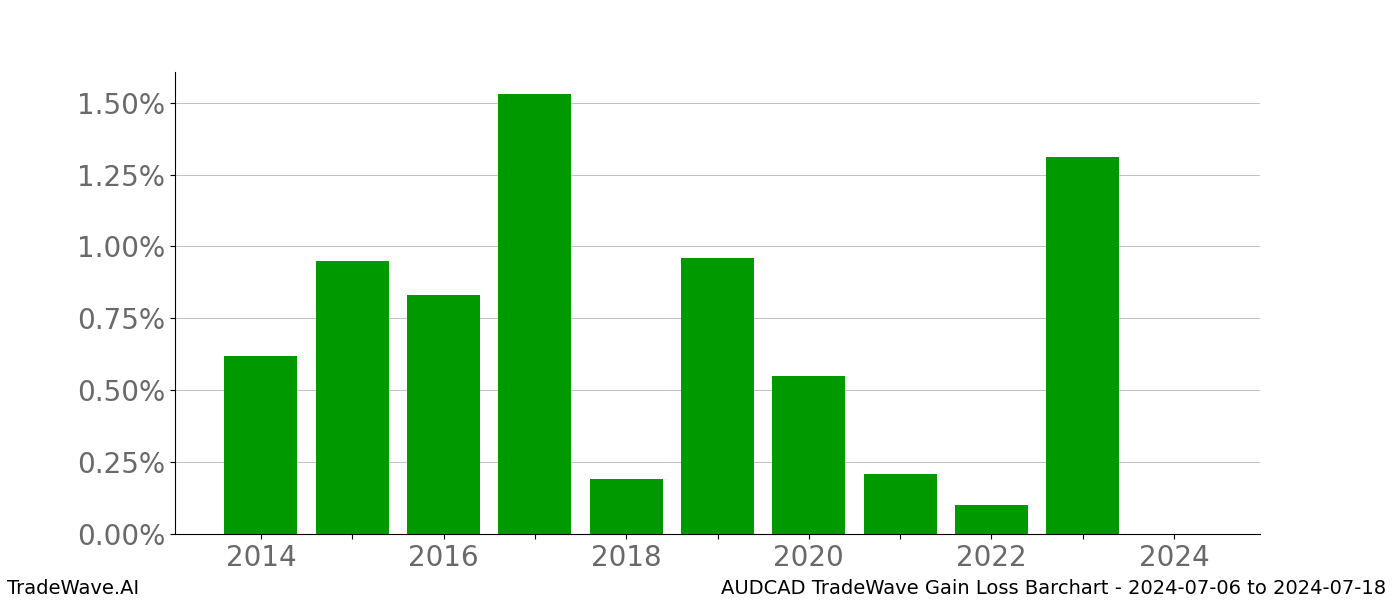 Gain/Loss barchart AUDCAD for date range: 2024-07-06 to 2024-07-18 - this chart shows the gain/loss of the TradeWave opportunity for AUDCAD buying on 2024-07-06 and selling it on 2024-07-18 - this barchart is showing 10 years of history