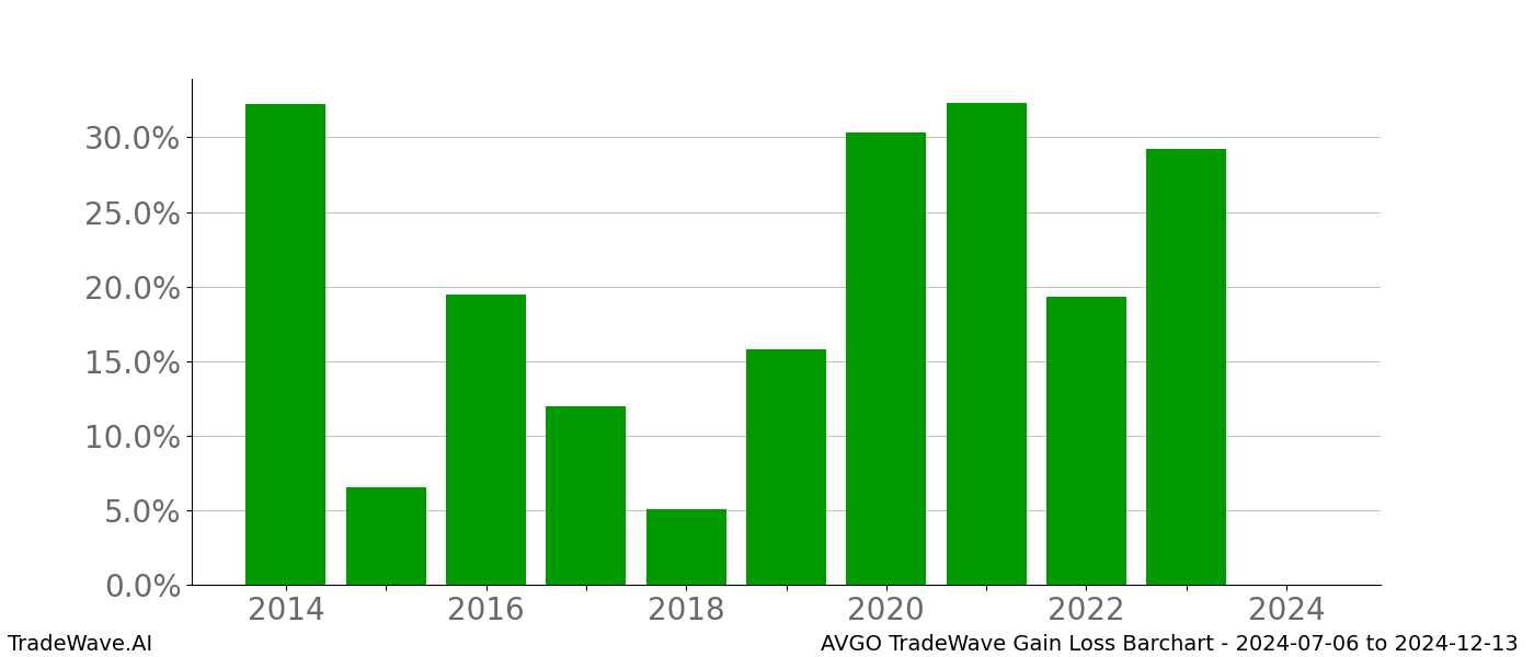 Gain/Loss barchart AVGO for date range: 2024-07-06 to 2024-12-13 - this chart shows the gain/loss of the TradeWave opportunity for AVGO buying on 2024-07-06 and selling it on 2024-12-13 - this barchart is showing 10 years of history