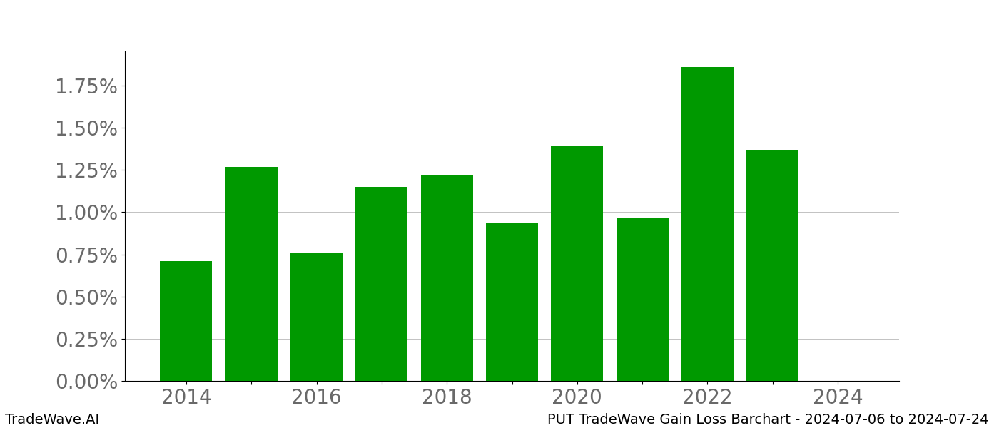 Gain/Loss barchart PUT for date range: 2024-07-06 to 2024-07-24 - this chart shows the gain/loss of the TradeWave opportunity for PUT buying on 2024-07-06 and selling it on 2024-07-24 - this barchart is showing 10 years of history