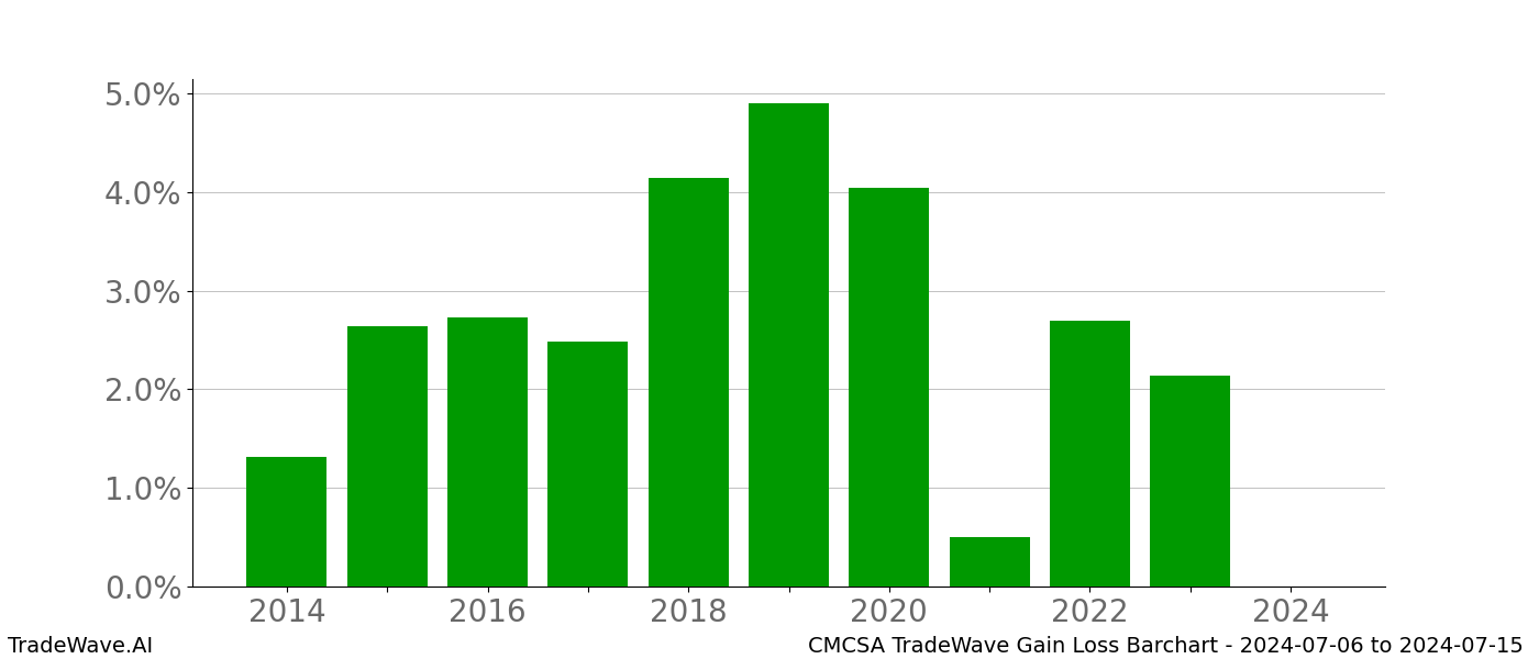 Gain/Loss barchart CMCSA for date range: 2024-07-06 to 2024-07-15 - this chart shows the gain/loss of the TradeWave opportunity for CMCSA buying on 2024-07-06 and selling it on 2024-07-15 - this barchart is showing 10 years of history