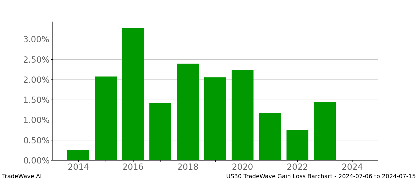 Gain/Loss barchart US30 for date range: 2024-07-06 to 2024-07-15 - this chart shows the gain/loss of the TradeWave opportunity for US30 buying on 2024-07-06 and selling it on 2024-07-15 - this barchart is showing 10 years of history