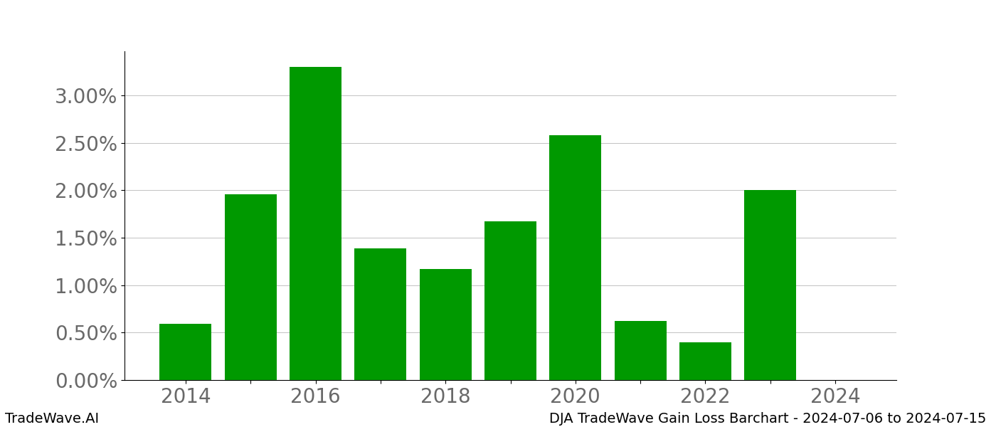 Gain/Loss barchart DJA for date range: 2024-07-06 to 2024-07-15 - this chart shows the gain/loss of the TradeWave opportunity for DJA buying on 2024-07-06 and selling it on 2024-07-15 - this barchart is showing 10 years of history