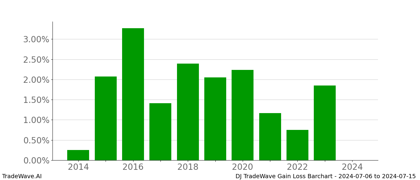 Gain/Loss barchart DJ for date range: 2024-07-06 to 2024-07-15 - this chart shows the gain/loss of the TradeWave opportunity for DJ buying on 2024-07-06 and selling it on 2024-07-15 - this barchart is showing 10 years of history