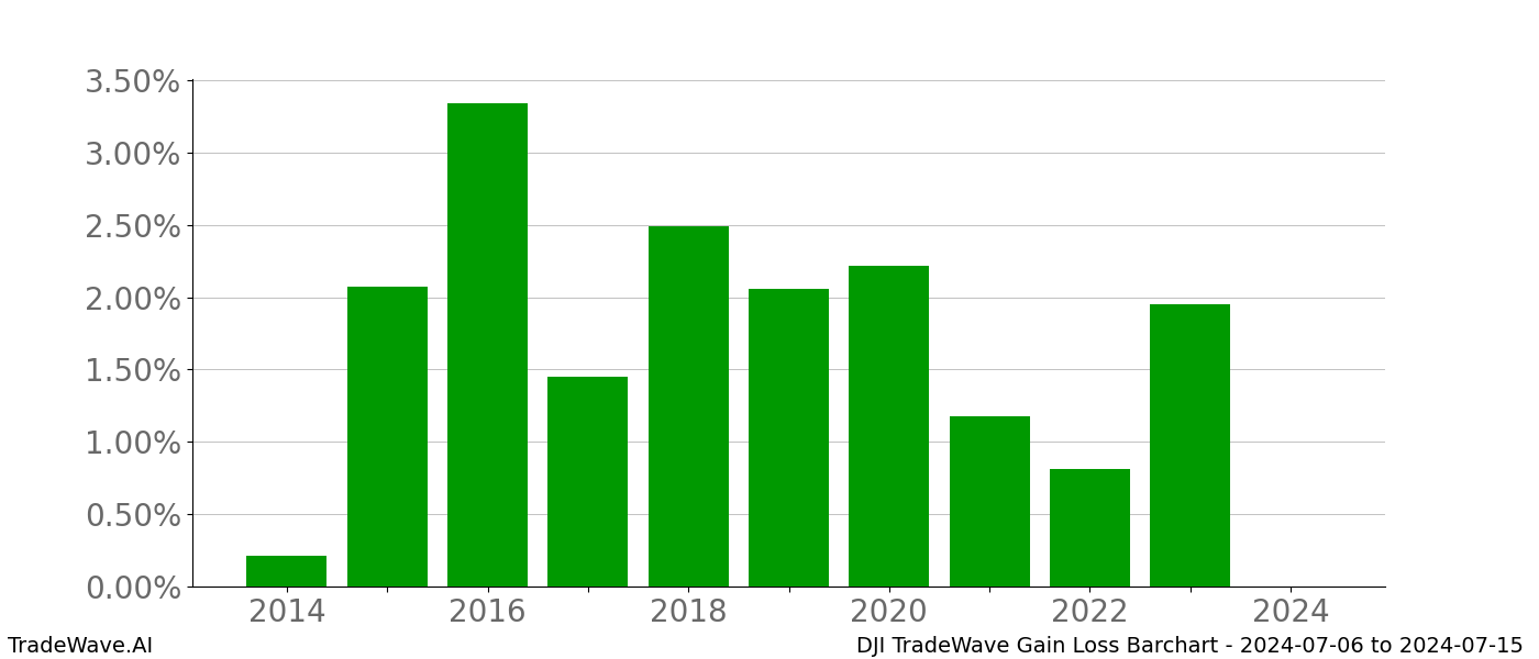 Gain/Loss barchart DJI for date range: 2024-07-06 to 2024-07-15 - this chart shows the gain/loss of the TradeWave opportunity for DJI buying on 2024-07-06 and selling it on 2024-07-15 - this barchart is showing 10 years of history