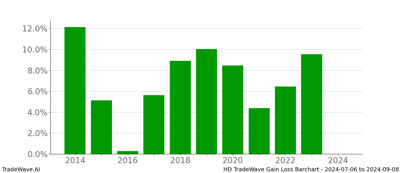 Gain/Loss barchart HD for date range: 2024-07-06 to 2024-09-08 - this chart shows the gain/loss of the TradeWave opportunity for HD buying on 2024-07-06 and selling it on 2024-09-08 - this barchart is showing 10 years of history