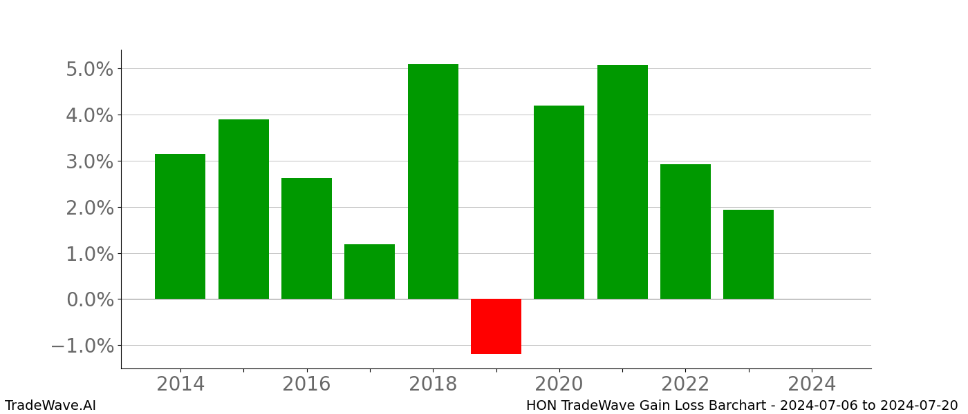 Gain/Loss barchart HON for date range: 2024-07-06 to 2024-07-20 - this chart shows the gain/loss of the TradeWave opportunity for HON buying on 2024-07-06 and selling it on 2024-07-20 - this barchart is showing 10 years of history