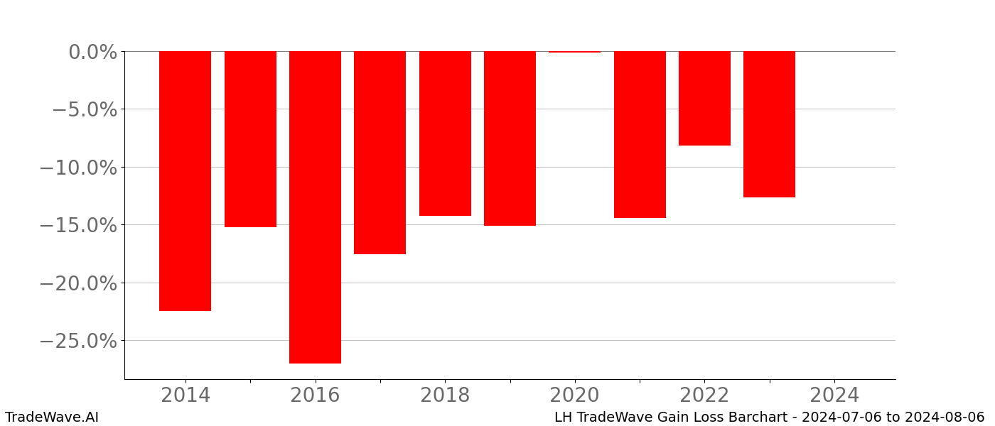 Gain/Loss barchart LH for date range: 2024-07-06 to 2024-08-06 - this chart shows the gain/loss of the TradeWave opportunity for LH buying on 2024-07-06 and selling it on 2024-08-06 - this barchart is showing 10 years of history