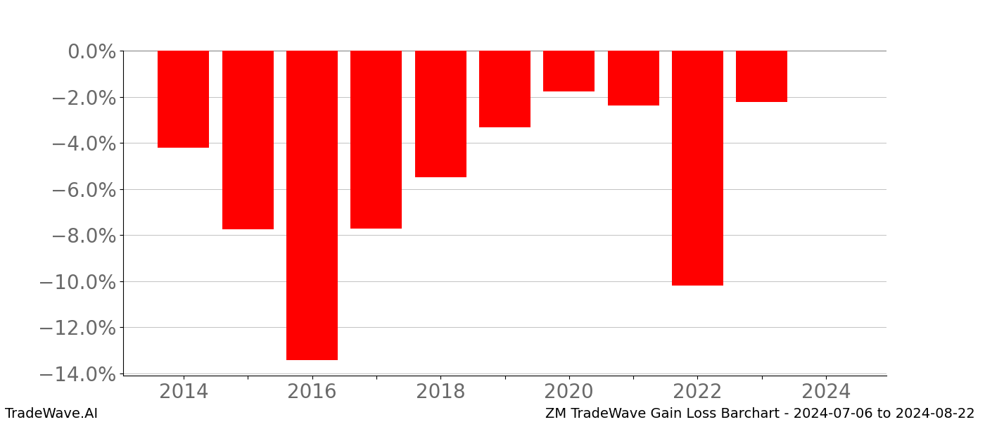 Gain/Loss barchart ZM for date range: 2024-07-06 to 2024-08-22 - this chart shows the gain/loss of the TradeWave opportunity for ZM buying on 2024-07-06 and selling it on 2024-08-22 - this barchart is showing 10 years of history