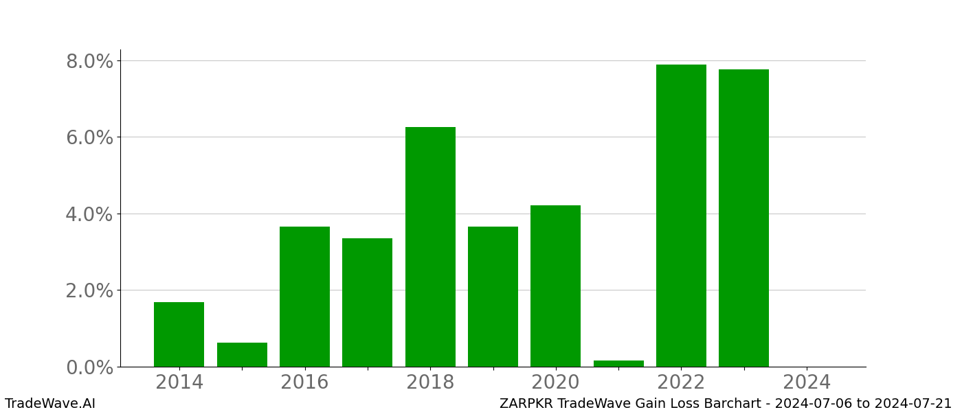 Gain/Loss barchart ZARPKR for date range: 2024-07-06 to 2024-07-21 - this chart shows the gain/loss of the TradeWave opportunity for ZARPKR buying on 2024-07-06 and selling it on 2024-07-21 - this barchart is showing 10 years of history