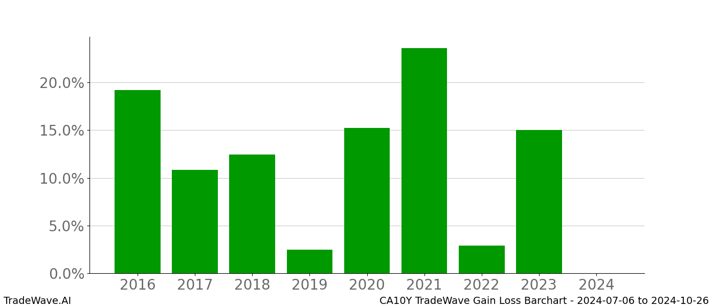 Gain/Loss barchart CA10Y for date range: 2024-07-06 to 2024-10-26 - this chart shows the gain/loss of the TradeWave opportunity for CA10Y buying on 2024-07-06 and selling it on 2024-10-26 - this barchart is showing 8 years of history