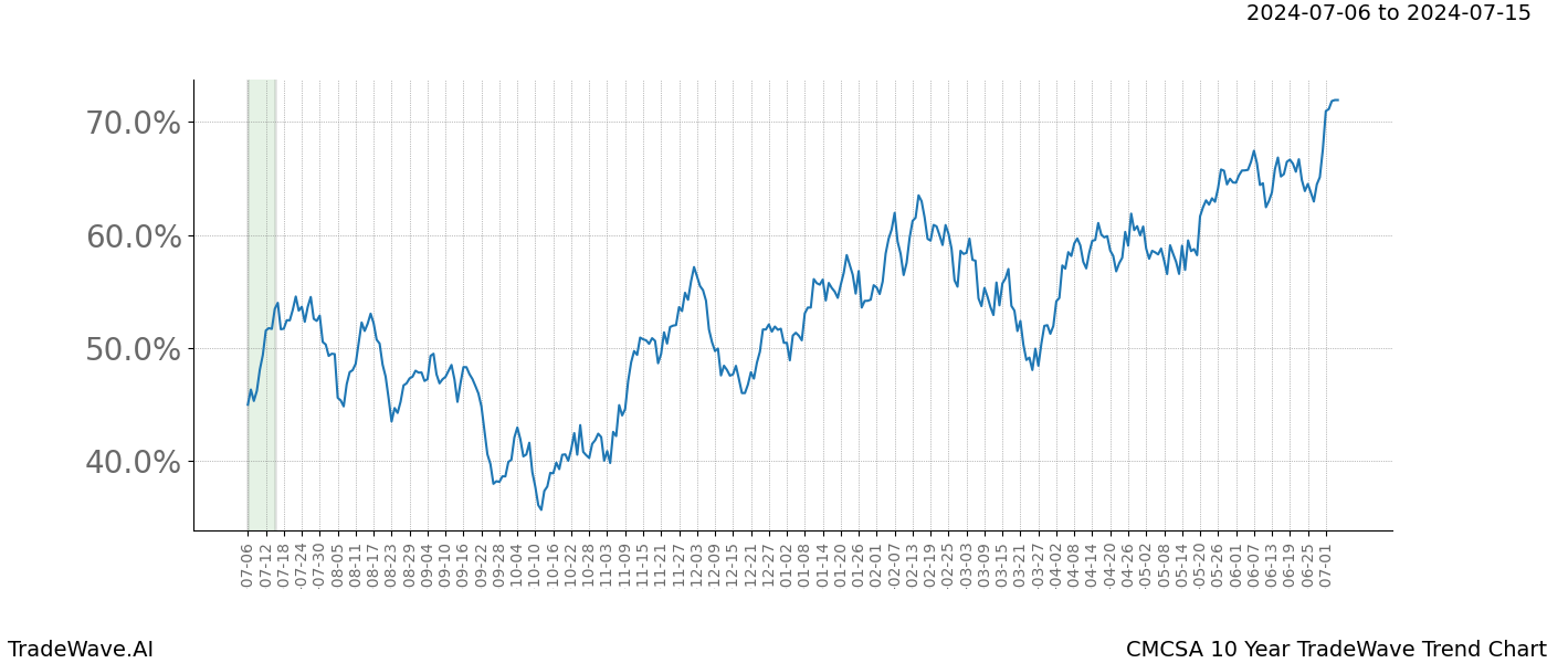 TradeWave Trend Chart CMCSA shows the average trend of the financial instrument over the past 10 years.  Sharp uptrends and downtrends signal a potential TradeWave opportunity