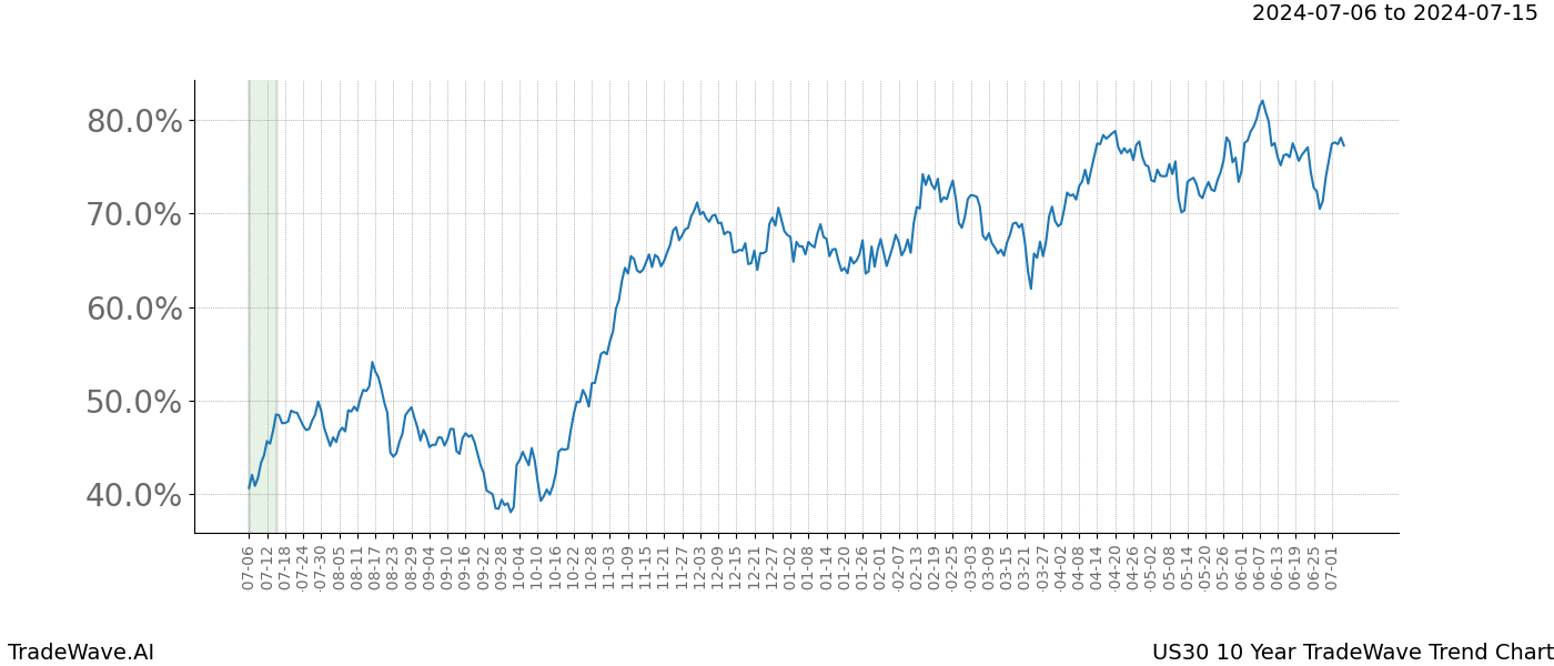 TradeWave Trend Chart US30 shows the average trend of the financial instrument over the past 10 years.  Sharp uptrends and downtrends signal a potential TradeWave opportunity