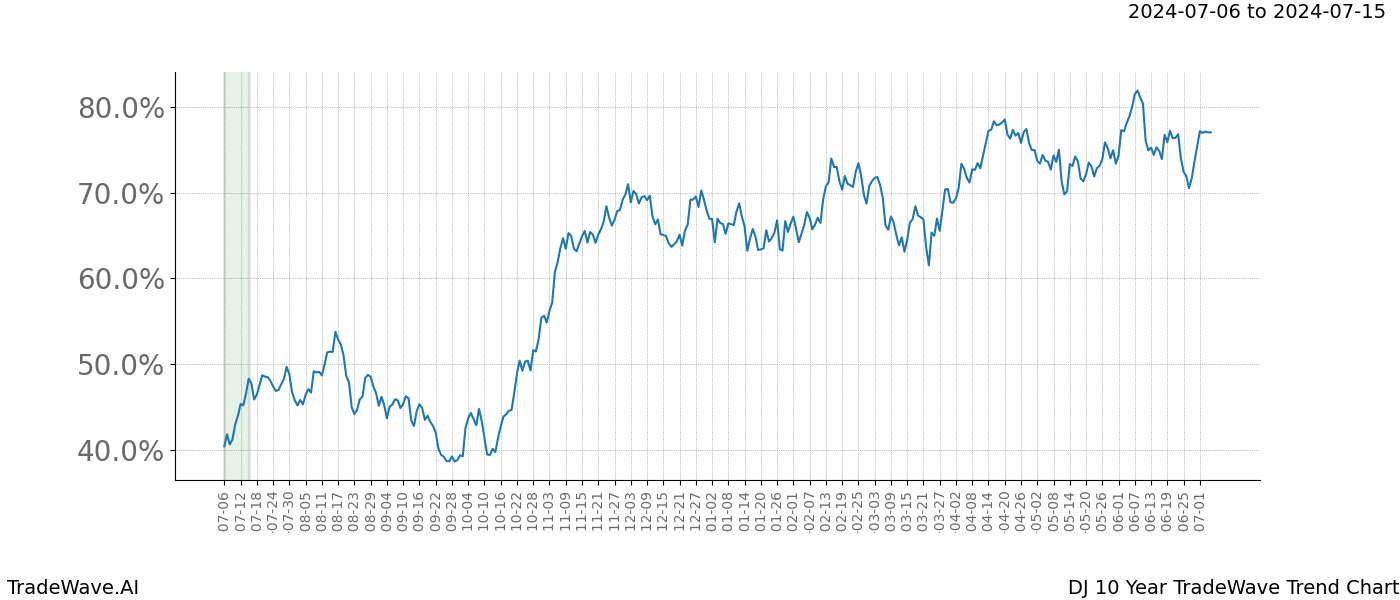 TradeWave Trend Chart DJ shows the average trend of the financial instrument over the past 10 years.  Sharp uptrends and downtrends signal a potential TradeWave opportunity