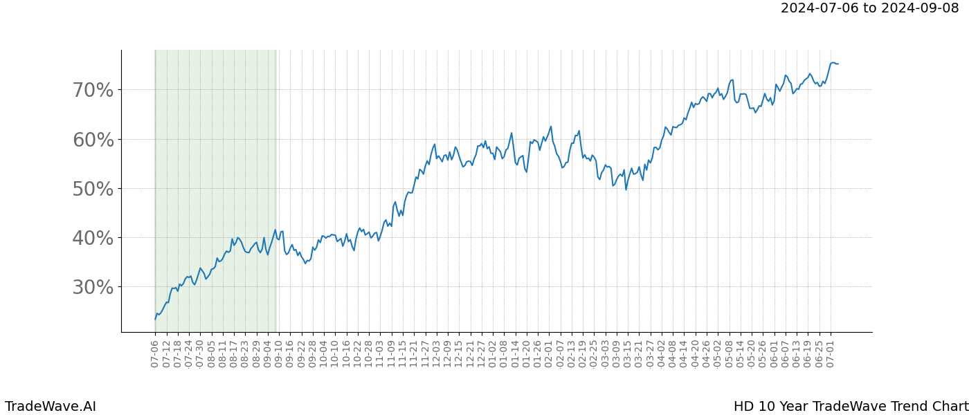 TradeWave Trend Chart HD shows the average trend of the financial instrument over the past 10 years.  Sharp uptrends and downtrends signal a potential TradeWave opportunity