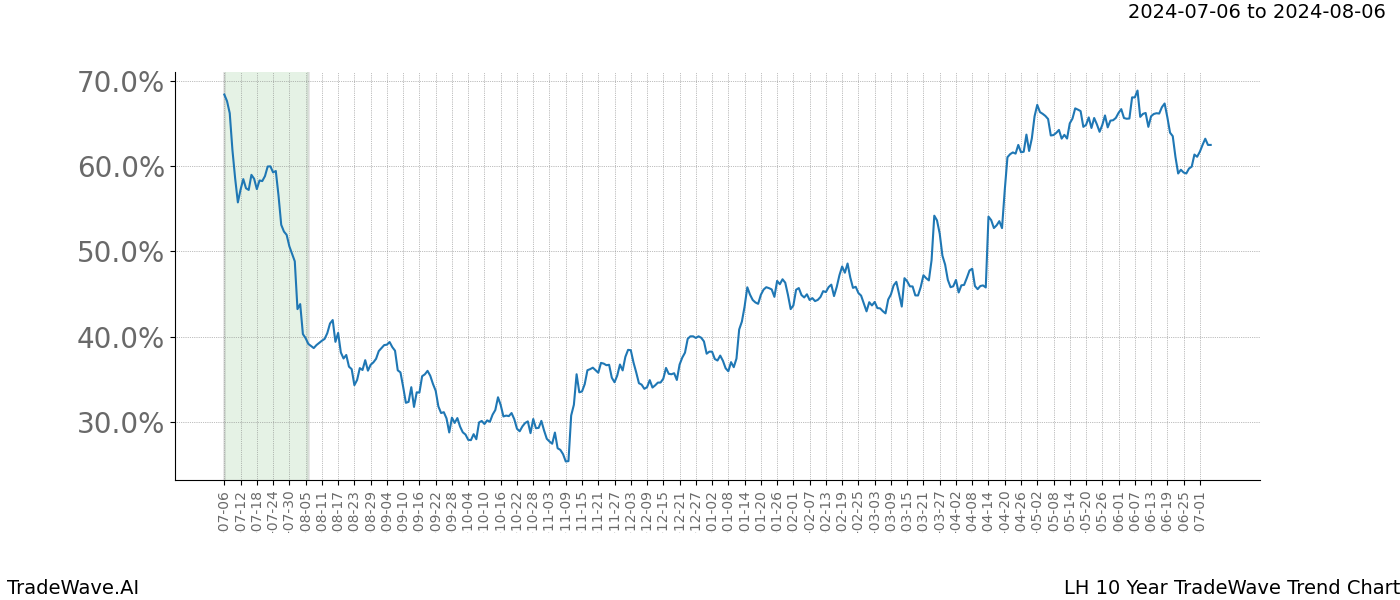 TradeWave Trend Chart LH shows the average trend of the financial instrument over the past 10 years.  Sharp uptrends and downtrends signal a potential TradeWave opportunity