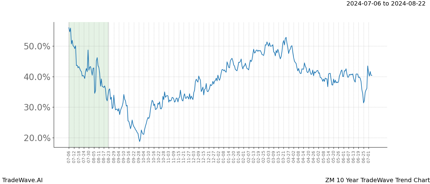 TradeWave Trend Chart ZM shows the average trend of the financial instrument over the past 10 years.  Sharp uptrends and downtrends signal a potential TradeWave opportunity