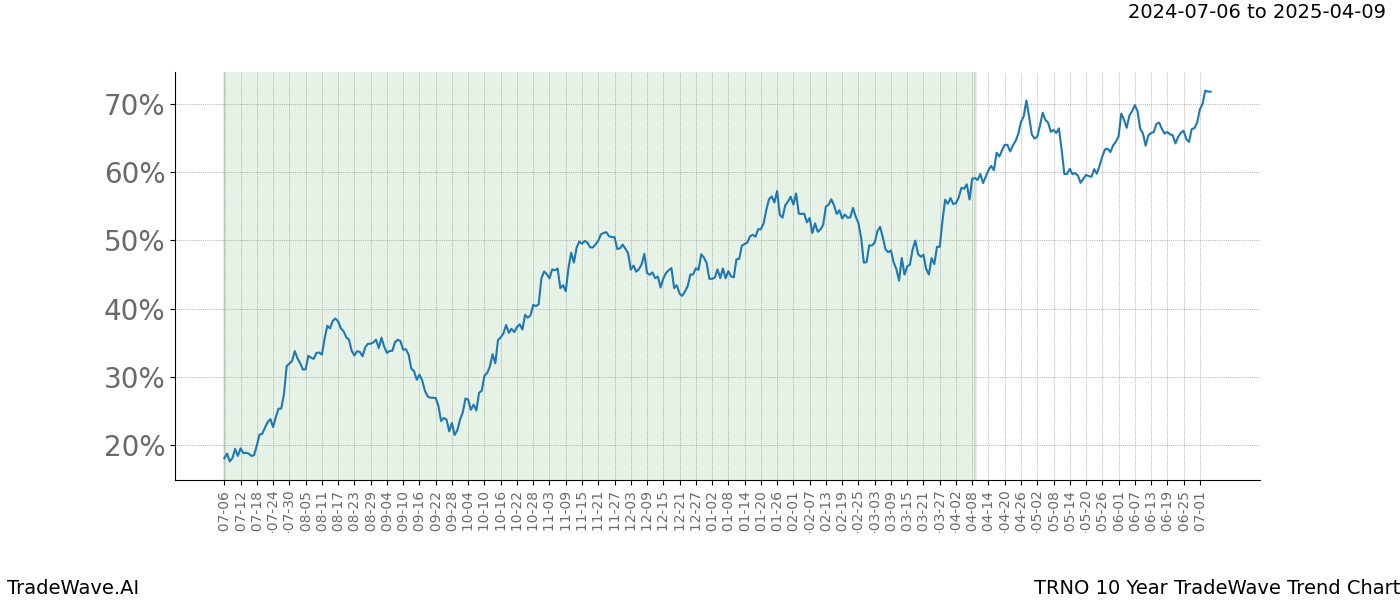 TradeWave Trend Chart TRNO shows the average trend of the financial instrument over the past 10 years.  Sharp uptrends and downtrends signal a potential TradeWave opportunity