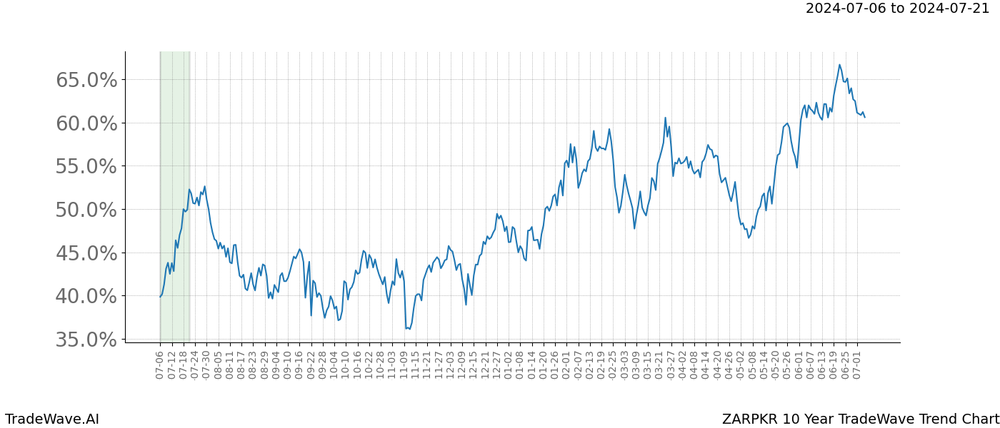 TradeWave Trend Chart ZARPKR shows the average trend of the financial instrument over the past 10 years.  Sharp uptrends and downtrends signal a potential TradeWave opportunity