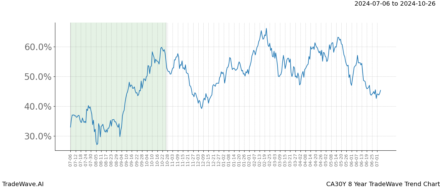 TradeWave Trend Chart CA30Y shows the average trend of the financial instrument over the past 8 years.  Sharp uptrends and downtrends signal a potential TradeWave opportunity