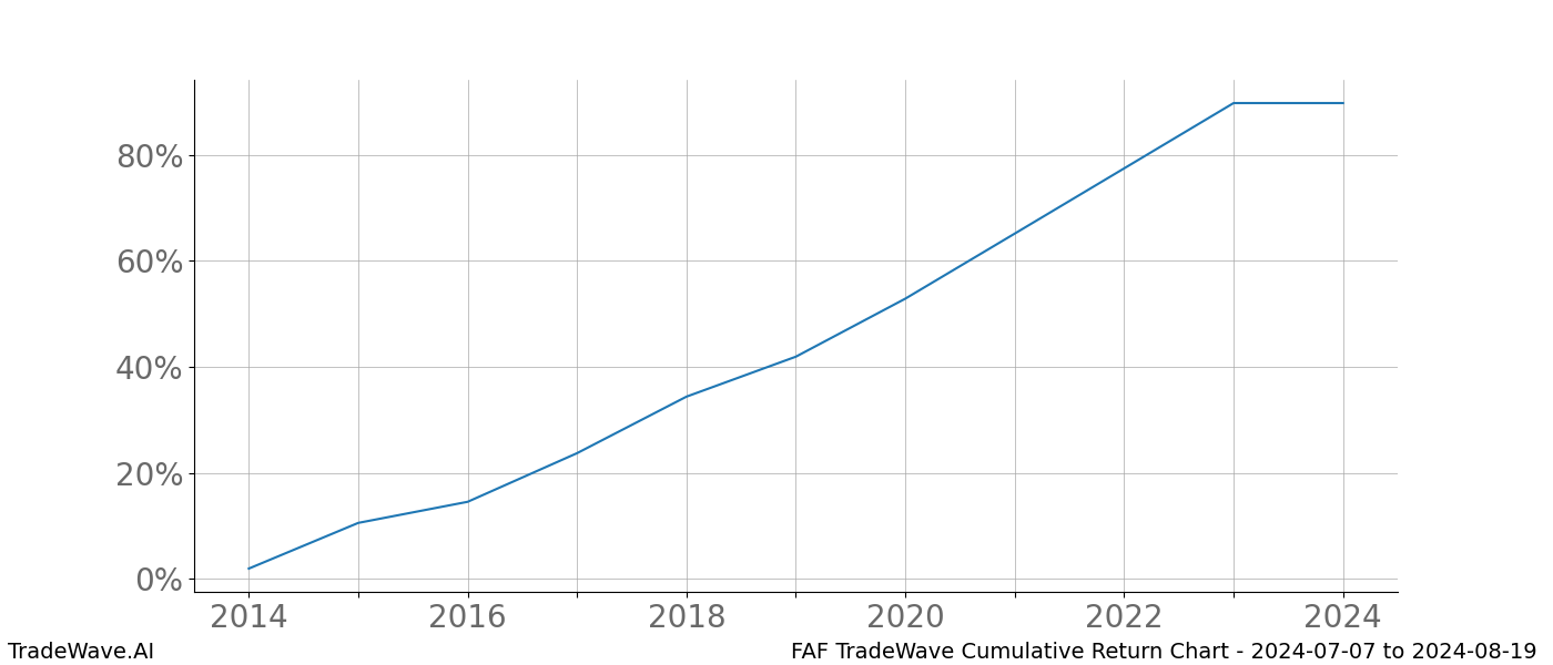 Cumulative chart FAF for date range: 2024-07-07 to 2024-08-19 - this chart shows the cumulative return of the TradeWave opportunity date range for FAF when bought on 2024-07-07 and sold on 2024-08-19 - this percent chart shows the capital growth for the date range over the past 10 years 