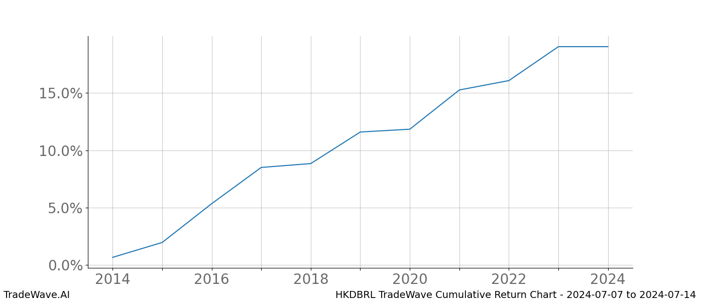 Cumulative chart HKDBRL for date range: 2024-07-07 to 2024-07-14 - this chart shows the cumulative return of the TradeWave opportunity date range for HKDBRL when bought on 2024-07-07 and sold on 2024-07-14 - this percent chart shows the capital growth for the date range over the past 10 years 