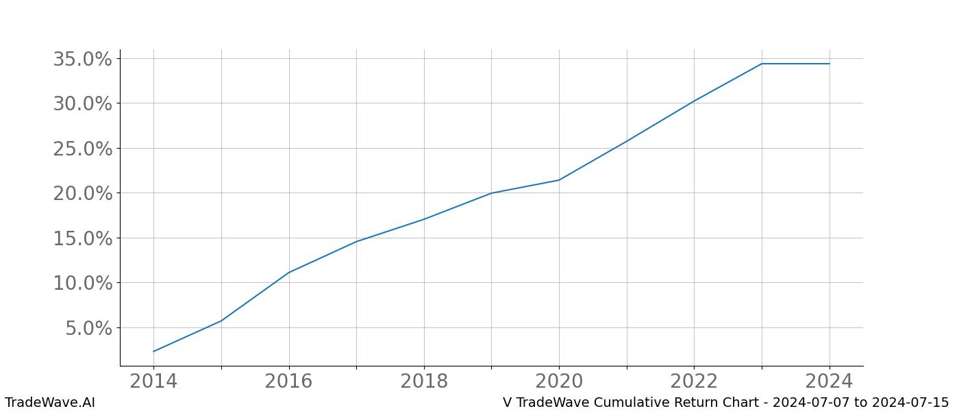 Cumulative chart V for date range: 2024-07-07 to 2024-07-15 - this chart shows the cumulative return of the TradeWave opportunity date range for V when bought on 2024-07-07 and sold on 2024-07-15 - this percent chart shows the capital growth for the date range over the past 10 years 