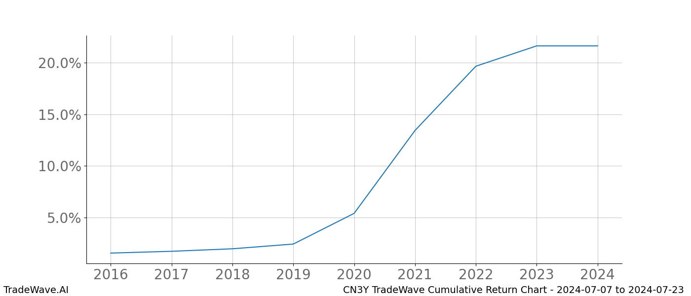 Cumulative chart CN3Y for date range: 2024-07-07 to 2024-07-23 - this chart shows the cumulative return of the TradeWave opportunity date range for CN3Y when bought on 2024-07-07 and sold on 2024-07-23 - this percent chart shows the capital growth for the date range over the past 8 years 