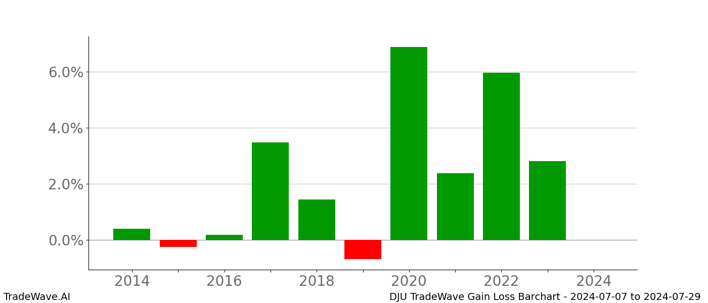 Gain/Loss barchart DJU for date range: 2024-07-07 to 2024-07-29 - this chart shows the gain/loss of the TradeWave opportunity for DJU buying on 2024-07-07 and selling it on 2024-07-29 - this barchart is showing 10 years of history