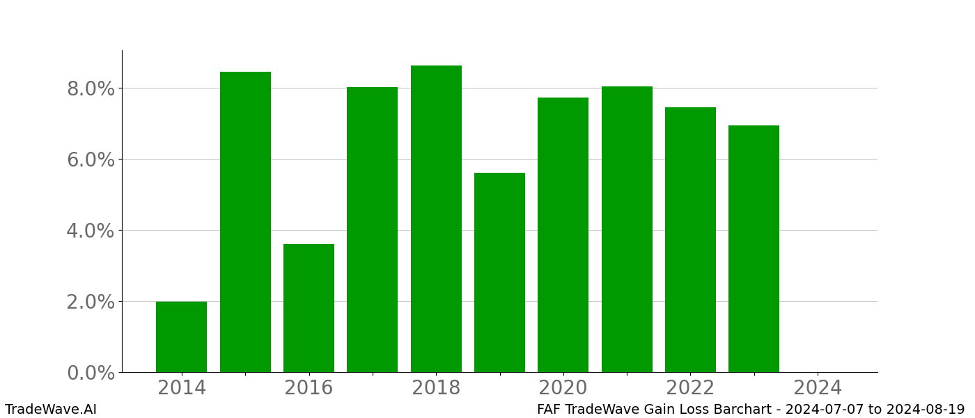 Gain/Loss barchart FAF for date range: 2024-07-07 to 2024-08-19 - this chart shows the gain/loss of the TradeWave opportunity for FAF buying on 2024-07-07 and selling it on 2024-08-19 - this barchart is showing 10 years of history